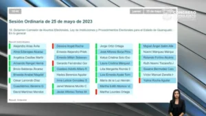 Sólo PAN y PRI aprobaron la reforma electoral; Morena se salió del salón para no votar; Yulma, PVEM y MC lo hicieron en contra Sólo PAN y PRI aprobaron la reforma electoral; Morena se salió del salón para no votar; Yulma, PVEM y MC lo hicieron en contra