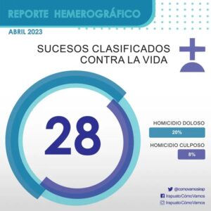 Termina abril con 28 homicidios en Irapuato Termina abril con 28 homicidios en Irapuato
