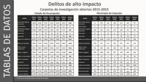 Registra junio una baja en homicidios en Irapuato Registra junio una baja en homicidios en Irapuato