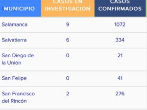 OCUPA SALAMANCA EL CUARTO LUGAR ESTATAL EN NÚMERO DE DEFUNCIONES CAUSADAS POR CORONAVIRUS Y TERCER LUGAR EN CASOS QUE ESTÁN EN INVESTIGACIÓN OCUPA SALAMANCA EL CUARTO LUGAR ESTATAL EN NÚMERO DE DEFUNCIONES CAUSADAS POR CORONAVIRUS Y TERCER LUGAR EN CASOS QUE ESTÁN EN INVESTIGACIÓN