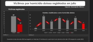 Muestra Observatorio Ciudadano disminución de homicidios dolosos en julio 2023 Muestra Observatorio Ciudadano disminución de homicidios dolosos en julio 2023