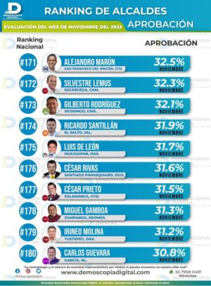 DURANTE NOVIEMBRE AUMENTÓ EN ACEPTACIÓN DE CÉSAR PRIETO EN UN 1.2% EN COMPARACIÓN CON LO REGISTRADO EN OCTUBRE PASADO Y OCUPÓ EL LUGAR 177 DE 210 ALCALDES EVALUADOS DURANTE NOVIEMBRE AUMENTÓ EN ACEPTACIÓN DE CÉSAR PRIETO EN UN 1.2% EN COMPARACIÓN CON LO REGISTRADO EN OCTUBRE PASADO Y OCUPÓ EL LUGAR 177 DE 210 ALCALDES EVALUADOS