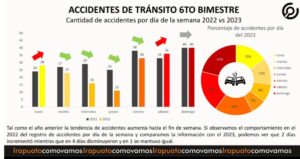 Durante el 2023 cada 7 horas se registró un accidente vehicular en Irapuato Durante el 2023 cada 7 horas se registró un accidente vehicular en Irapuato