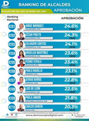 CONTINÚA A LA BAJA LA ACEPTACIÓN DE CESAR PRIETO EN EL MUNICIPIO DE SALAMANCA CON TRES PUNTOS MENOS QUE LOS REGISTRADOS EN DICIEMBRE PASADO CONTINÚA A LA BAJA LA ACEPTACIÓN DE CESAR PRIETO EN EL MUNICIPIO DE SALAMANCA CON TRES PUNTOS MENOS QUE LOS REGISTRADOS EN DICIEMBRE PASADO