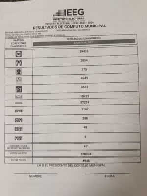 MORENA OBTIENE MAYORÍA DE REGIDORES EN LA CONFORMACIÓN DEL CABILDO SALMANTINO MORENA OBTIENE MAYORÍA DE REGIDORES EN LA CONFORMACIÓN DEL CABILDO SALMANTINO