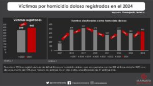 En Irapuato 440 personas fueron asesinadas durante 2024 En Irapuato 440 personas fueron asesinadas durante 2024