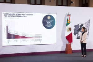 Destaca Claudia Sheinbaum disminución del 15 % en homicidios dolosos Destaca Claudia Sheinbaum disminución del 15 % en homicidios dolosos