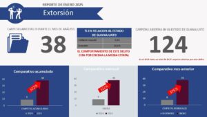 Extorsión y narcomenudeo se disparan en Irapuato durante enero; Observatorio ciudadano Extorsión y narcomenudeo se disparan en Irapuato durante enero; Observatorio ciudadano