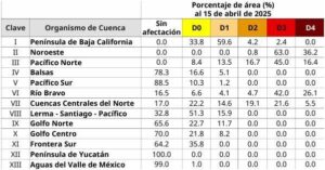 EN 15 DÍAS SEQUÍA REGISTRA UN AUMENTO DEL 10 POR CIENTO EM GUANAJUATO Y SALAMANCA PRESENTA CONDICIONES NO ALENTADORAS EN 15 DÍAS SEQUÍA REGISTRA UN AUMENTO DEL 10 POR CIENTO EM GUANAJUATO Y SALAMANCA PRESENTA CONDICIONES NO ALENTADORAS