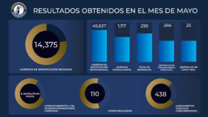 Rescates, sentencias y reparación del daño: lo que hizo la Fiscalía de Guanajuato en mayo Rescates, sentencias y reparación del daño: lo que hizo la Fiscalía de Guanajuato en mayo