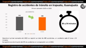 50 muertes y más de 700 heridos por accidentes viales en Irapuato en seis meses 50 muertes y más de 700 heridos por accidentes viales en Irapuato en seis meses
