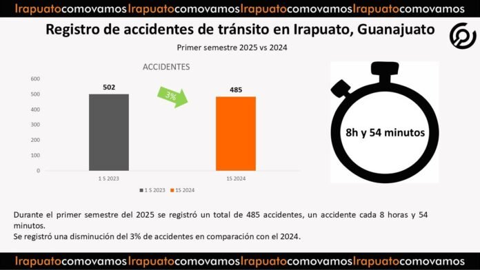 accidentes viales irapuato