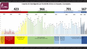 Secuestros y extorsiones se disparan en Irapuato; lesiones dolosas y violencia familiar también repuntan Secuestros y extorsiones se disparan en Irapuato; lesiones dolosas y violencia familiar también repuntan