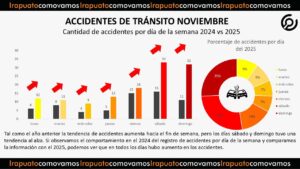 Accidentes de tránsito en Irapuato casi se duplican en noviembre de 2025 Accidentes de tránsito en Irapuato casi se duplican en noviembre de 2025