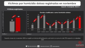 Noviembre cierra con repunte en homicidios dolosos; aumentan 40% en Irapuato Noviembre cierra con repunte en homicidios dolosos; aumentan 40% en Irapuato