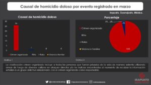 Aumentan homicidios y repunta violencia contra mujeres en Irapuato durante marzo Aumentan homicidios y repunta violencia contra mujeres en Irapuato durante marzo