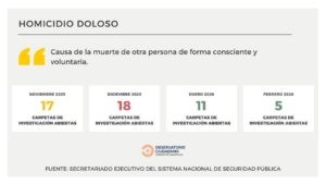 OBSERVATORIO CIUDADANO SALAMANCA ANALIZA BAJA EN HOMICIDIOS EN UN CUATRIMESTRE OBSERVATORIO CIUDADANO SALAMANCA ANALIZA BAJA EN HOMICIDIOS EN UN CUATRIMESTRE