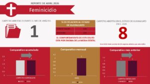 Extorsión, homicidios y narcomenudeo se disparan en Irapuato durante abril: Observatorio Extorsión, homicidios y narcomenudeo se disparan en Irapuato durante abril: Observatorio