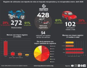 Robo de vehículos en Irapuato deja 428 casos en el primer cuatrimestre de 2026; motocicletas concentran mayoría de reportes Robo de vehículos en Irapuato deja 428 casos en el primer cuatrimestre de 2026; motocicletas concentran mayoría de reportes