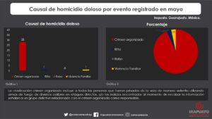 Homicidios dolosos aumentan 131% en Irapuato durante mayo; registran 37 víctimas Homicidios dolosos aumentan 131% en Irapuato durante mayo; registran 37 víctimas