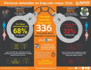 Más de 300 personas fueron detenidas en Irapuato durante mayo; ocho de cada diez eran hombres Más de 300 personas fueron detenidas en Irapuato durante mayo; ocho de cada diez eran hombres