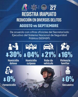 Bajan homicidios dolosos y robo de vehículos en Irapuato durante septiembre Bajan homicidios dolosos y robo de vehículos en Irapuato durante septiembre